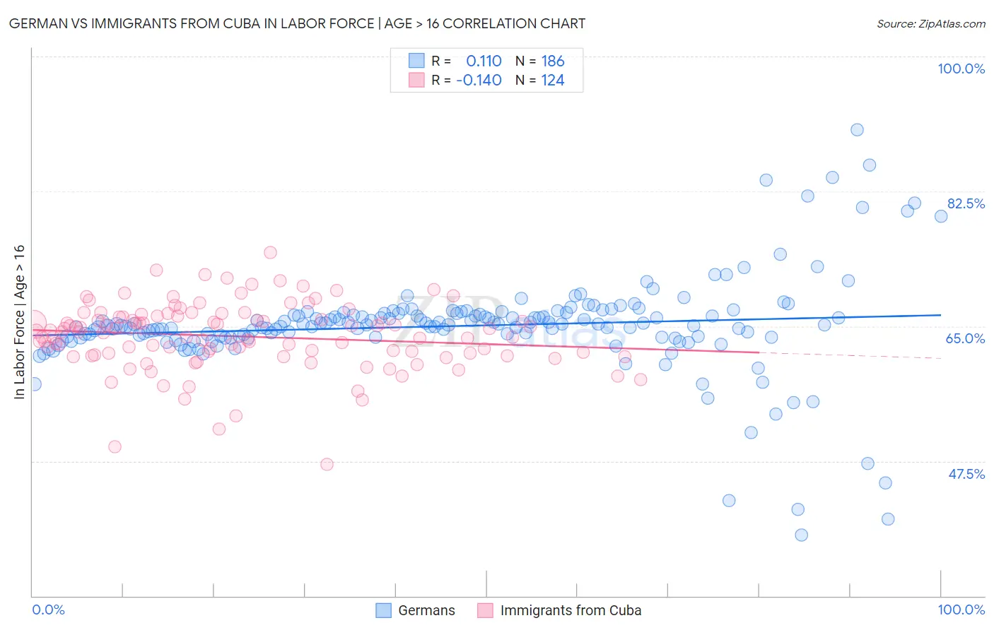German vs Immigrants from Cuba In Labor Force | Age > 16