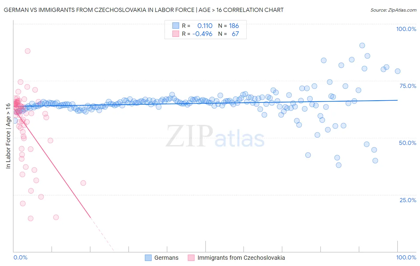German vs Immigrants from Czechoslovakia In Labor Force | Age > 16