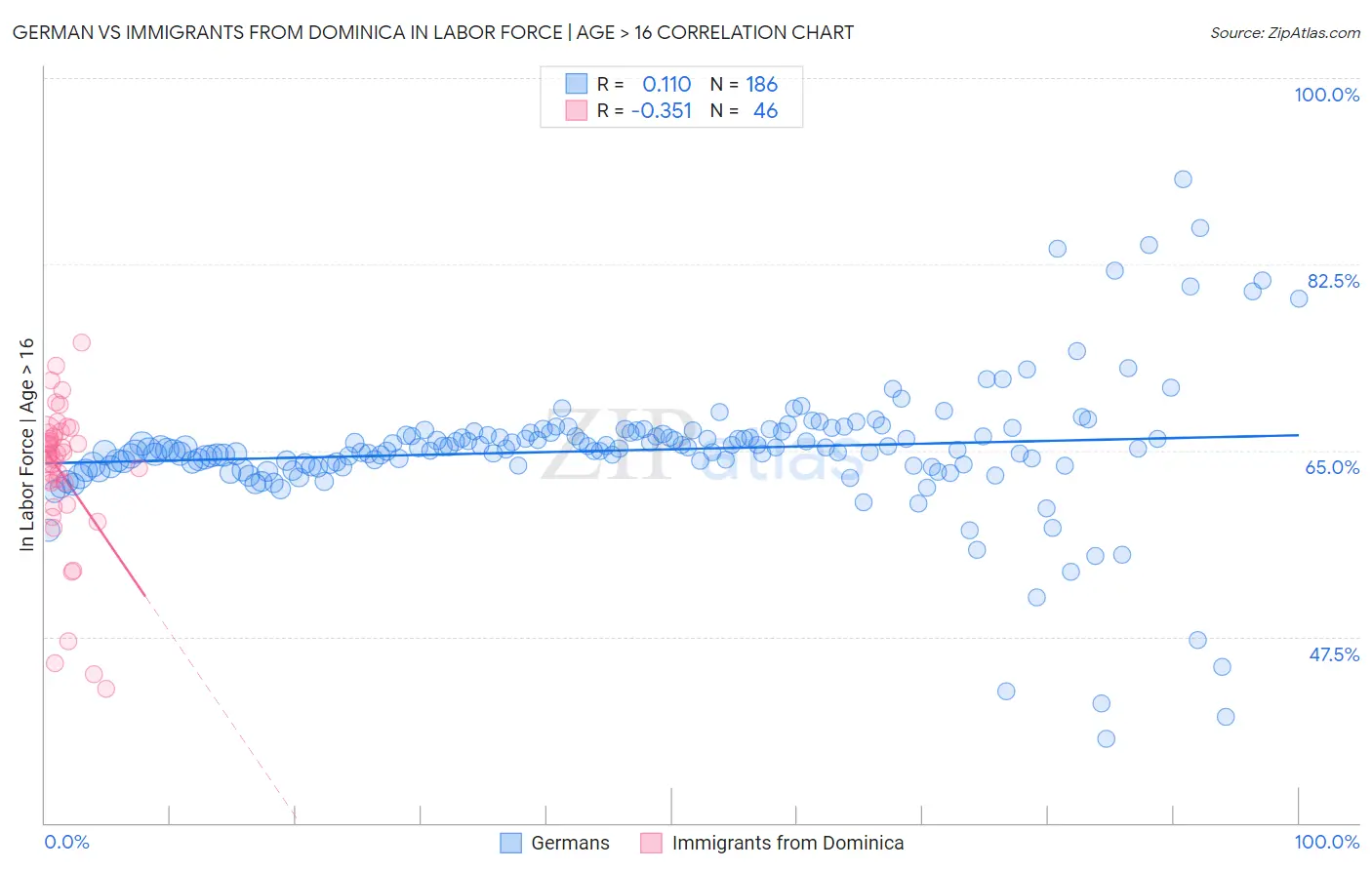 German vs Immigrants from Dominica In Labor Force | Age > 16