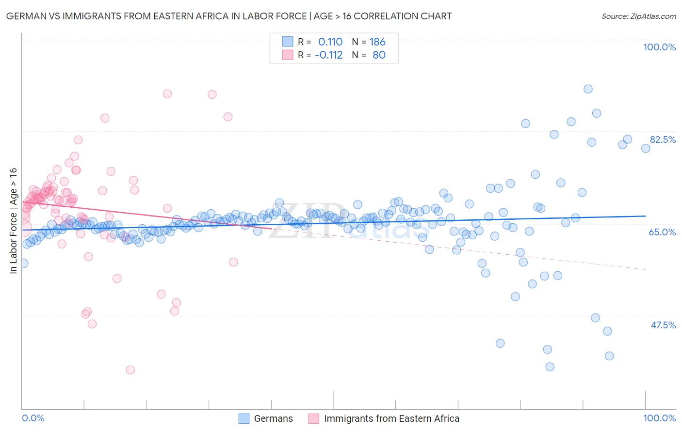 German vs Immigrants from Eastern Africa In Labor Force | Age > 16