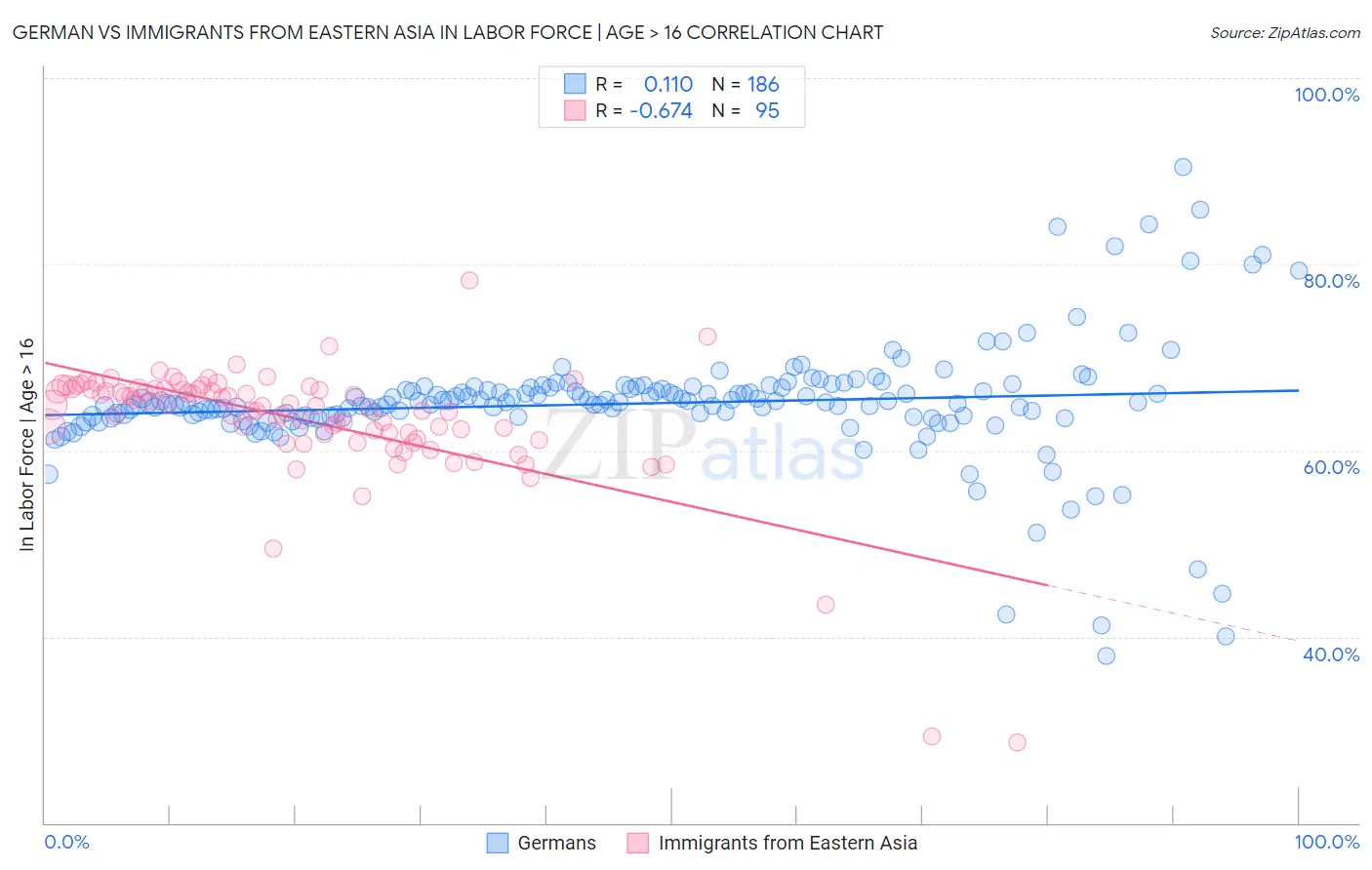 German vs Immigrants from Eastern Asia In Labor Force | Age > 16
