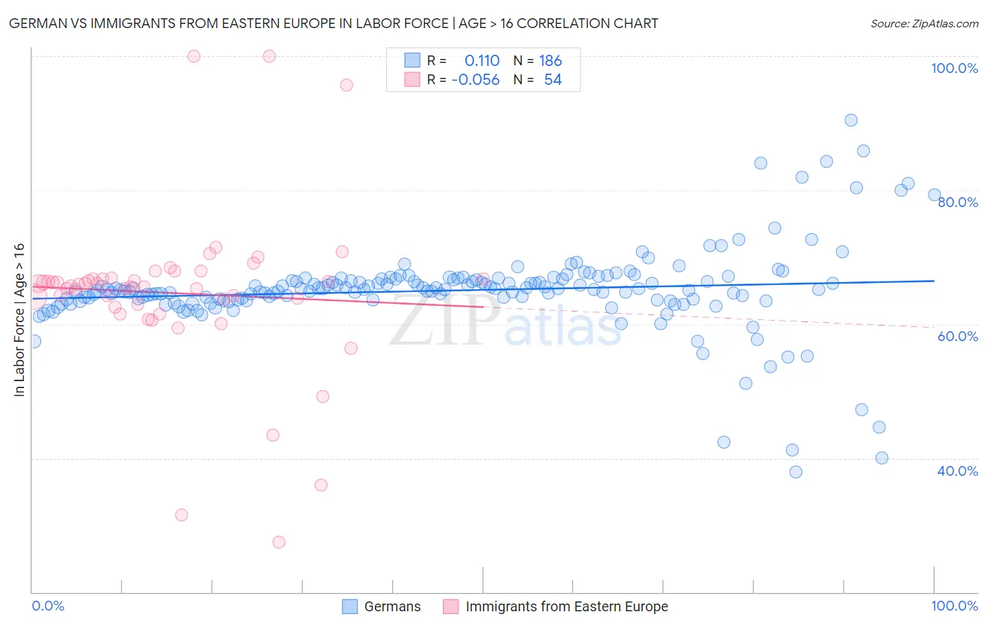 German vs Immigrants from Eastern Europe In Labor Force | Age > 16