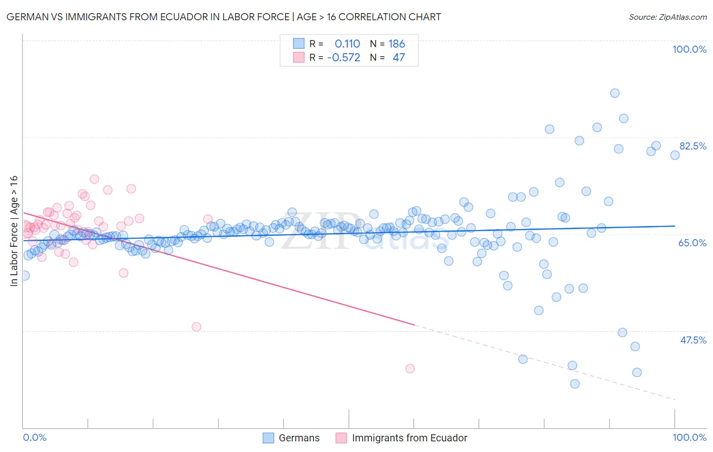 German vs Immigrants from Ecuador In Labor Force | Age > 16