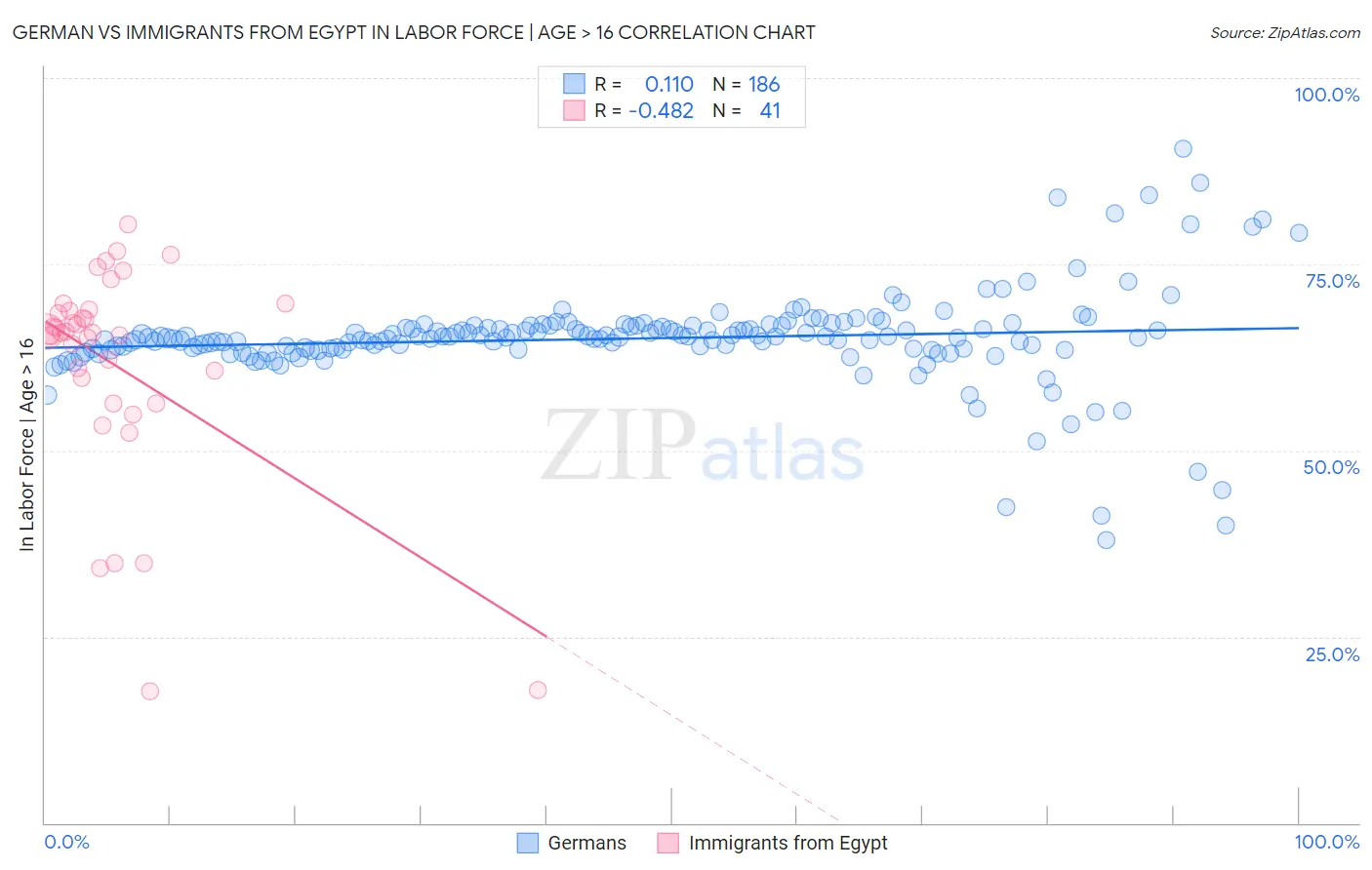 German vs Immigrants from Egypt In Labor Force | Age > 16