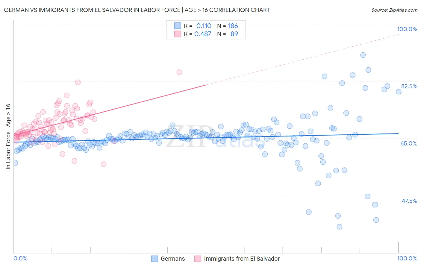 German vs Immigrants from El Salvador In Labor Force | Age > 16
