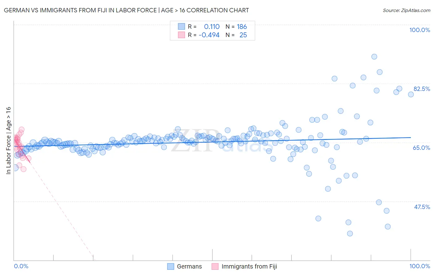 German vs Immigrants from Fiji In Labor Force | Age > 16