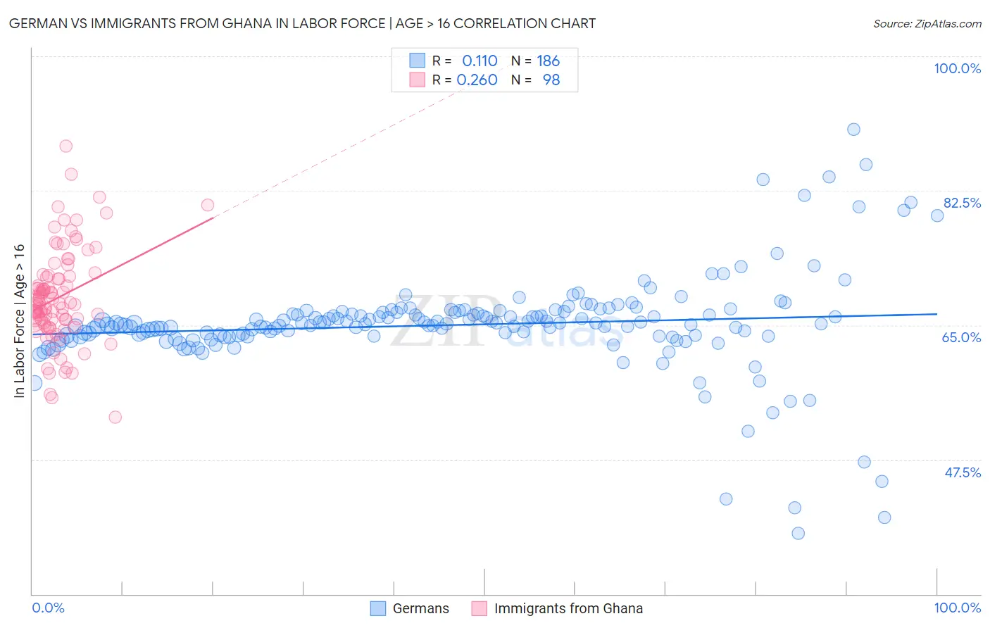 German vs Immigrants from Ghana In Labor Force | Age > 16