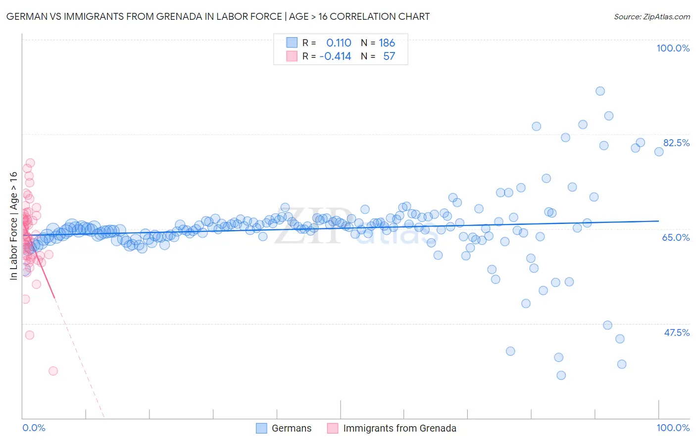 German vs Immigrants from Grenada In Labor Force | Age > 16