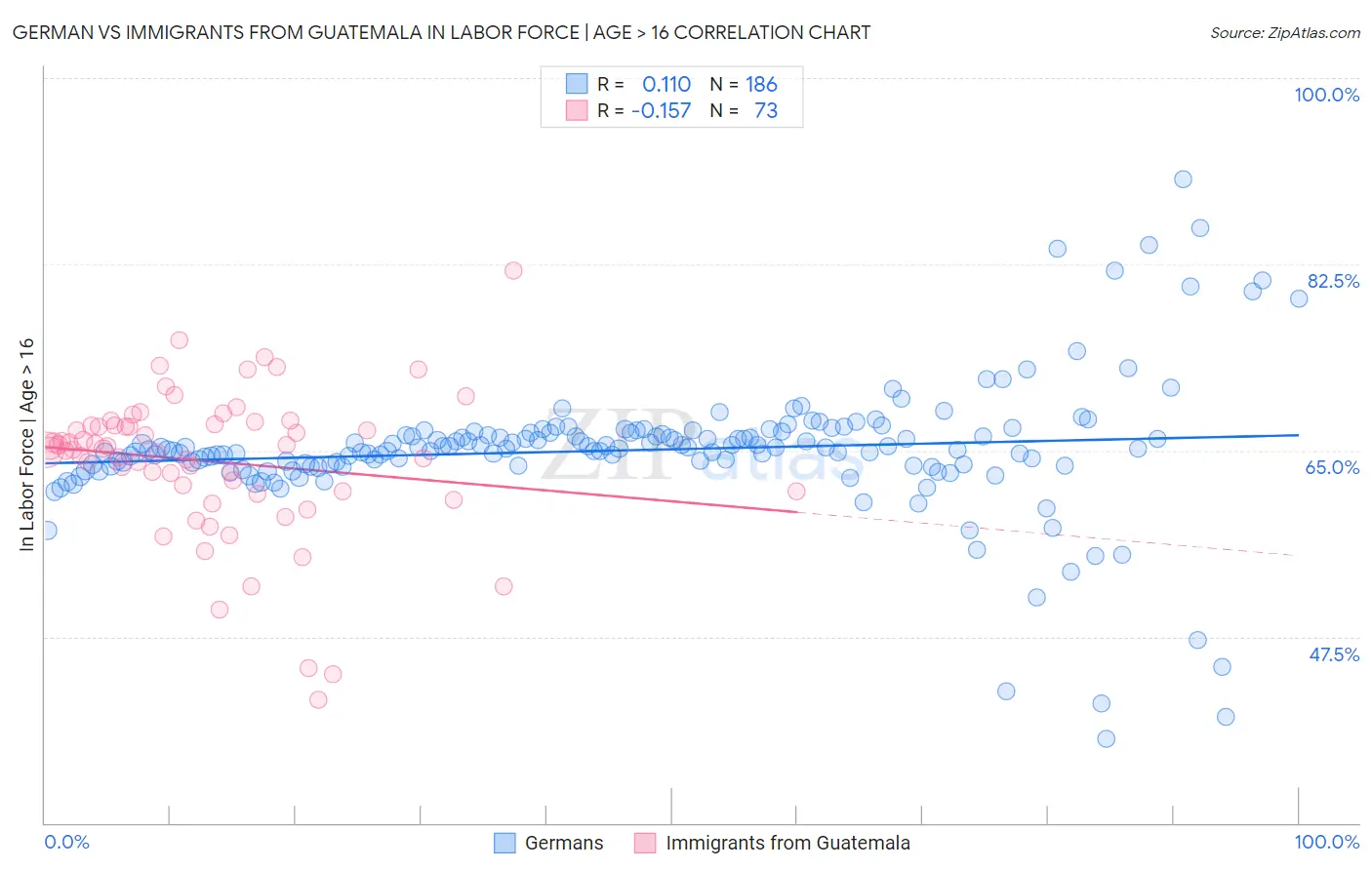 German vs Immigrants from Guatemala In Labor Force | Age > 16