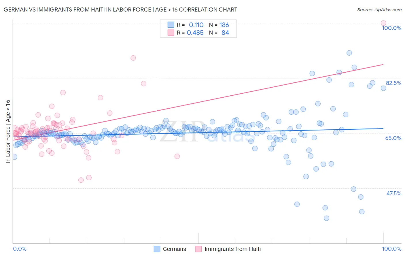 German vs Immigrants from Haiti In Labor Force | Age > 16