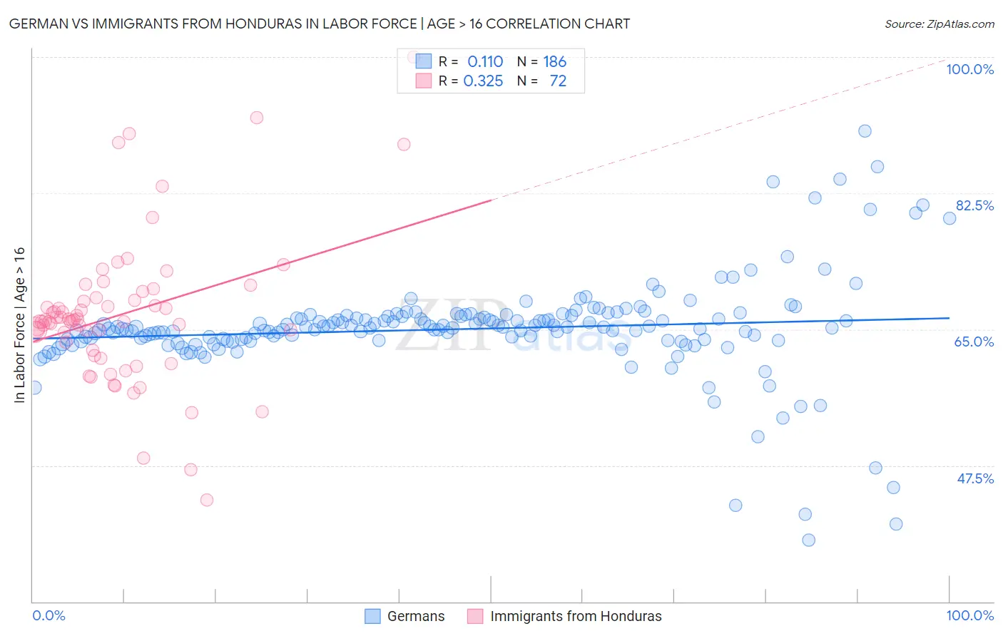 German vs Immigrants from Honduras In Labor Force | Age > 16