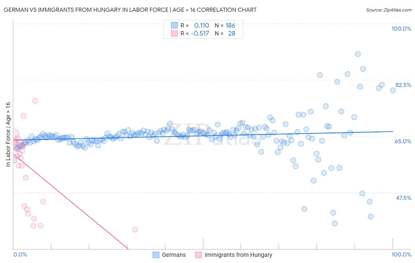 German vs Immigrants from Hungary In Labor Force | Age > 16