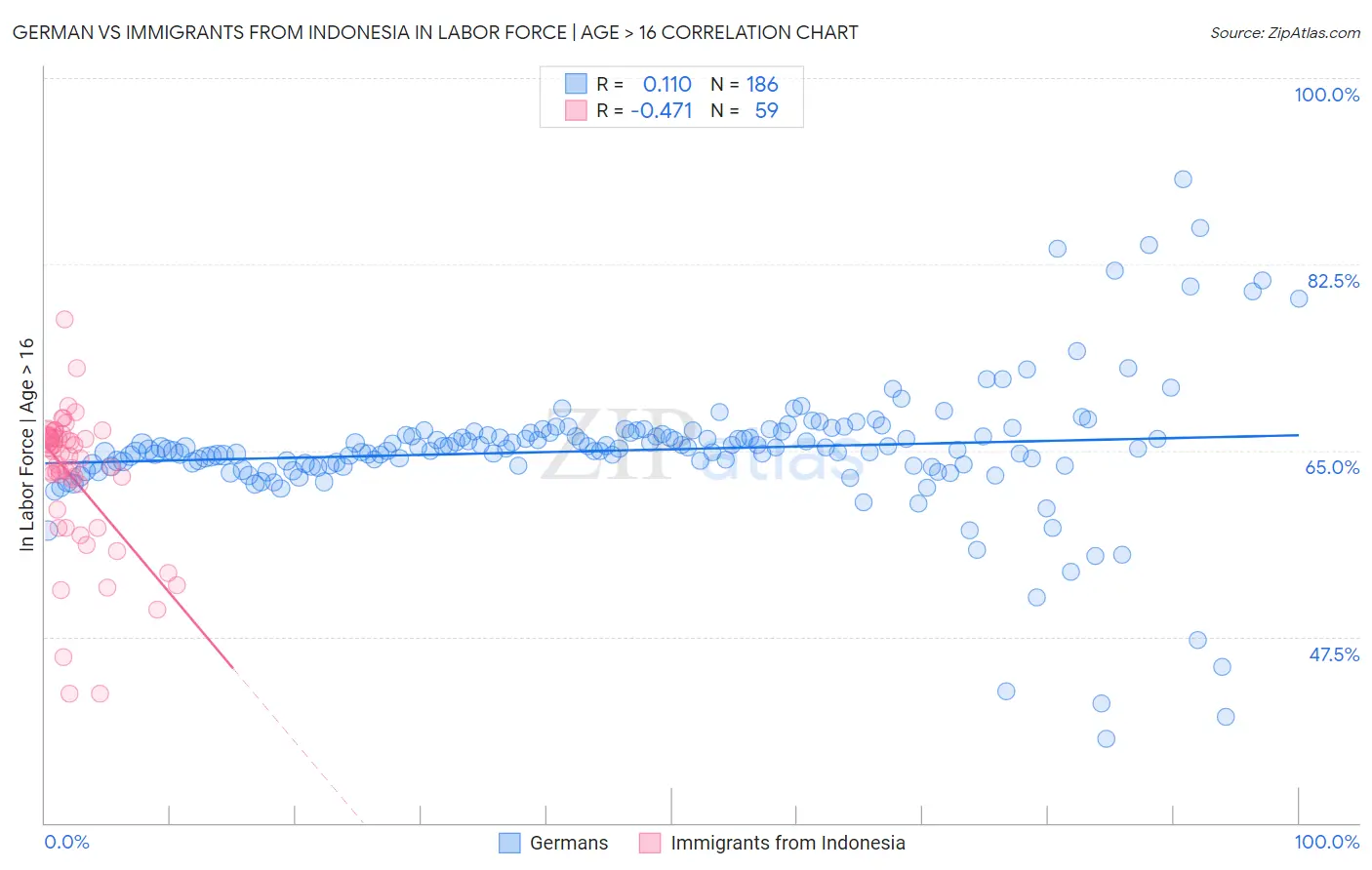 German vs Immigrants from Indonesia In Labor Force | Age > 16