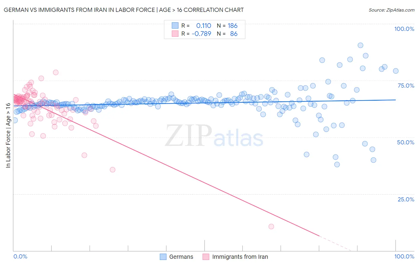 German vs Immigrants from Iran In Labor Force | Age > 16