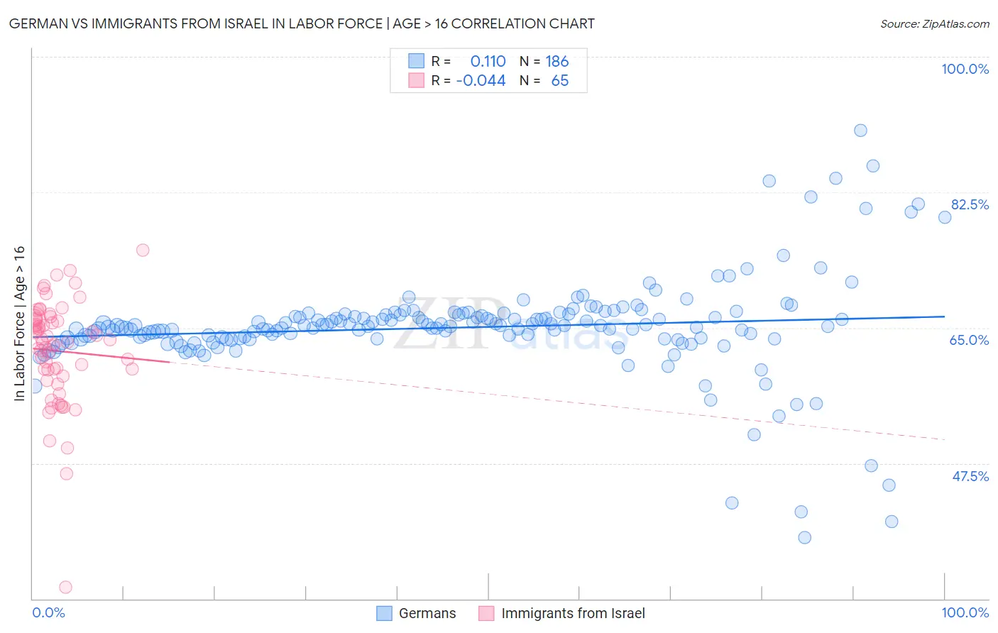 German vs Immigrants from Israel In Labor Force | Age > 16