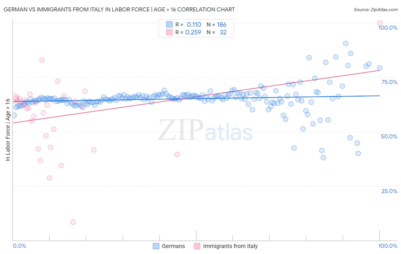 German vs Immigrants from Italy In Labor Force | Age > 16