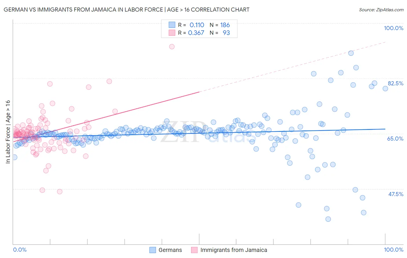 German vs Immigrants from Jamaica In Labor Force | Age > 16