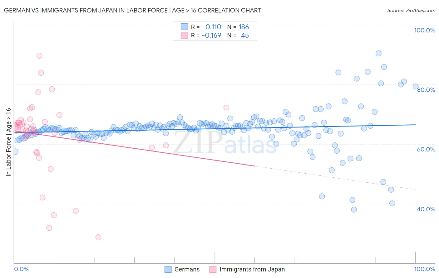 German vs Immigrants from Japan In Labor Force | Age > 16