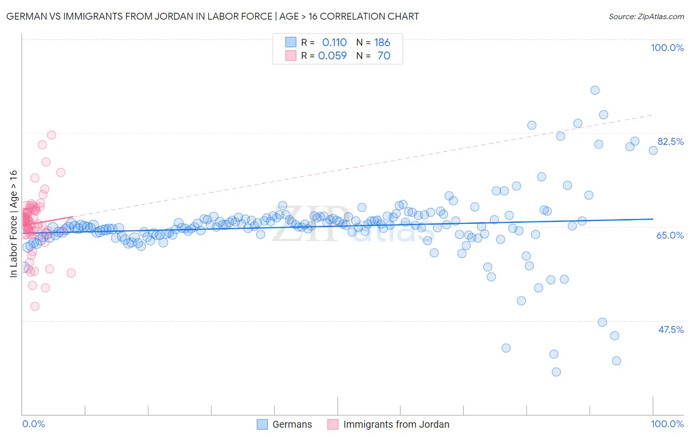 German vs Immigrants from Jordan In Labor Force | Age > 16