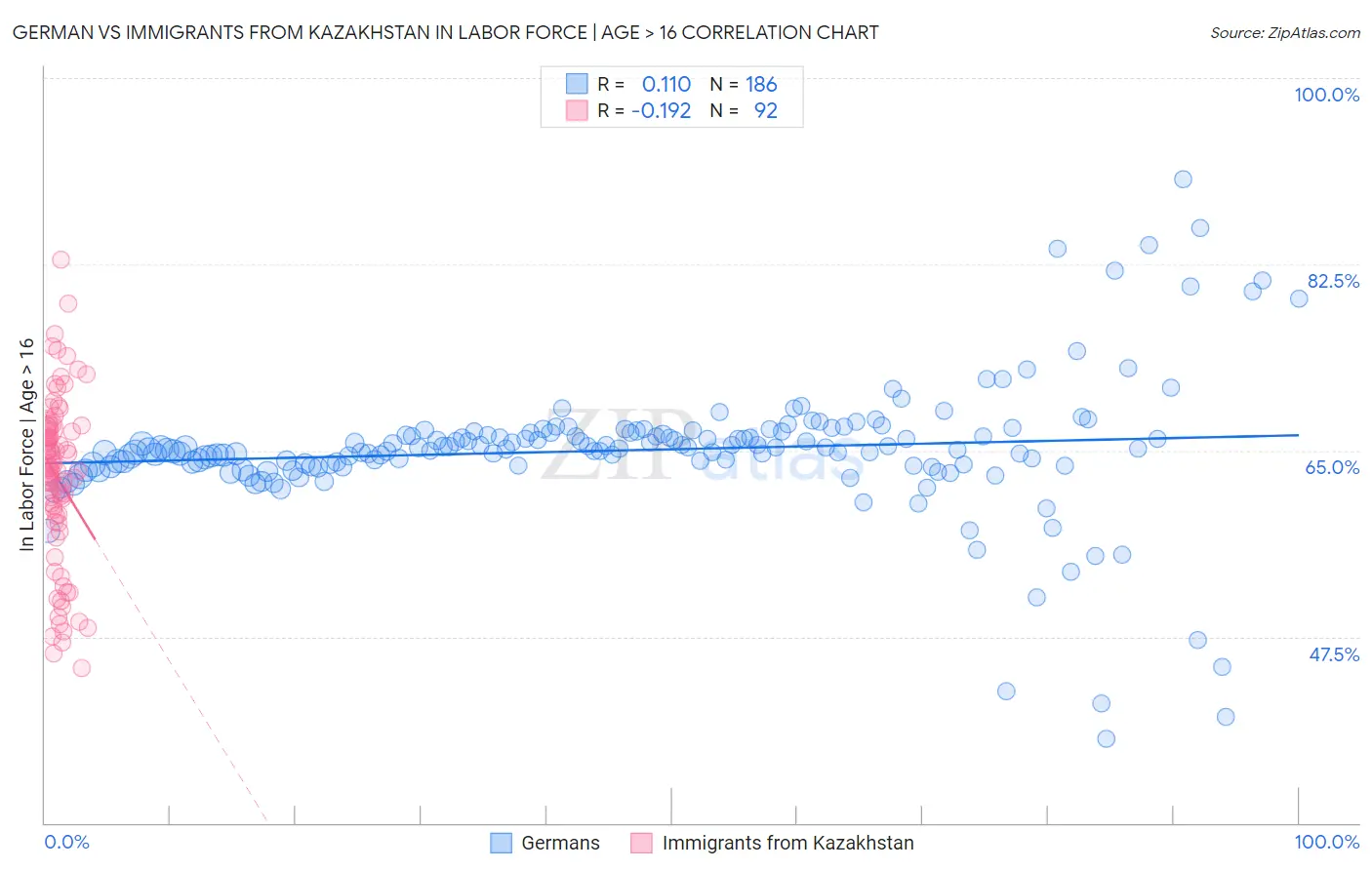 German vs Immigrants from Kazakhstan In Labor Force | Age > 16