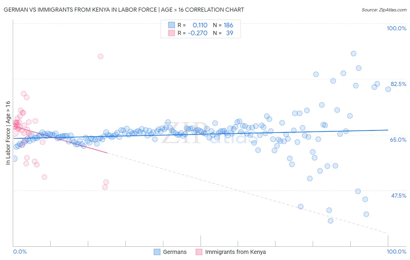 German vs Immigrants from Kenya In Labor Force | Age > 16