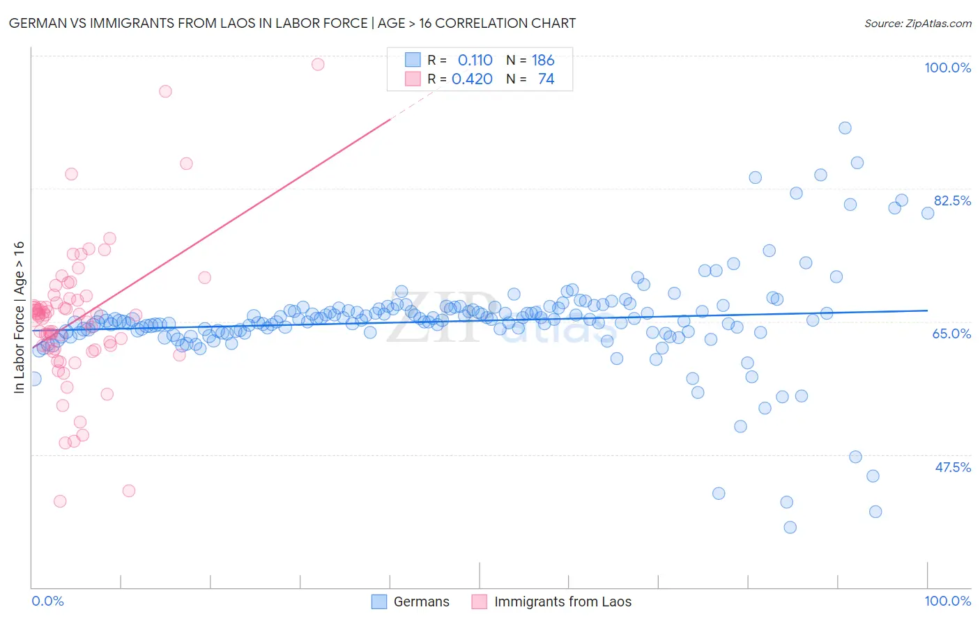 German vs Immigrants from Laos In Labor Force | Age > 16