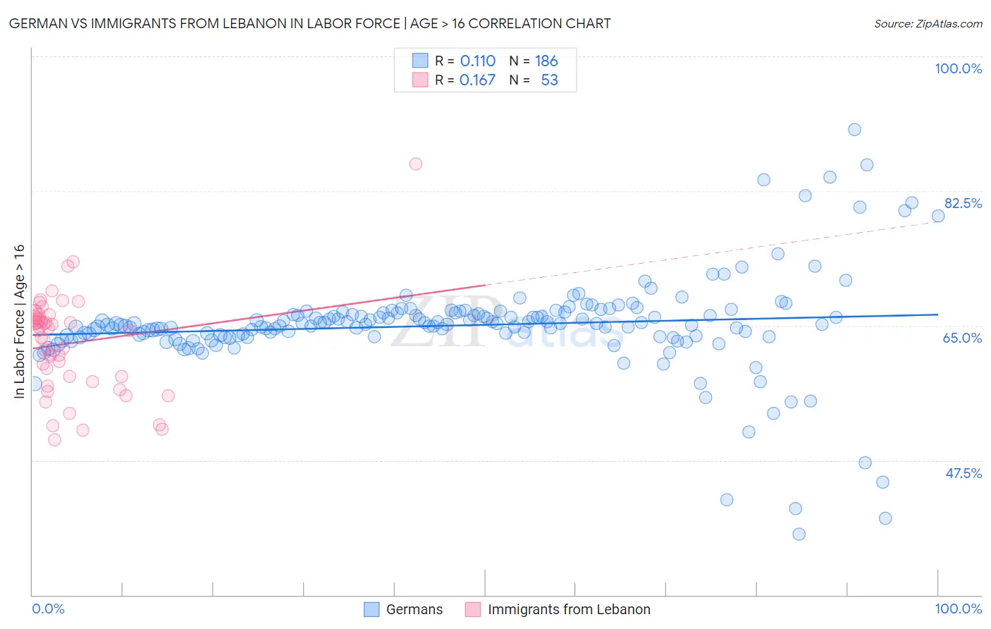 German vs Immigrants from Lebanon In Labor Force | Age > 16