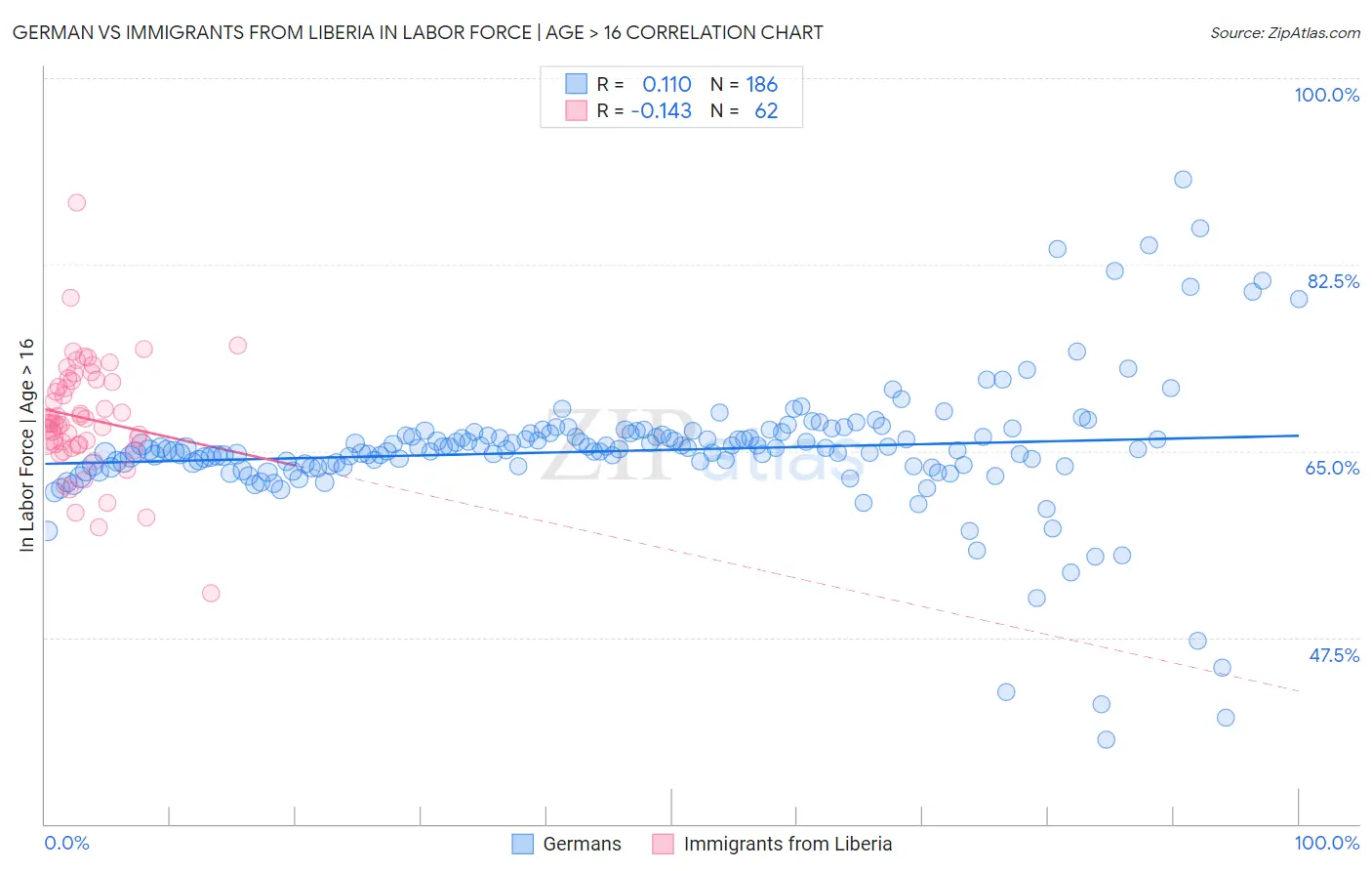 German vs Immigrants from Liberia In Labor Force | Age > 16