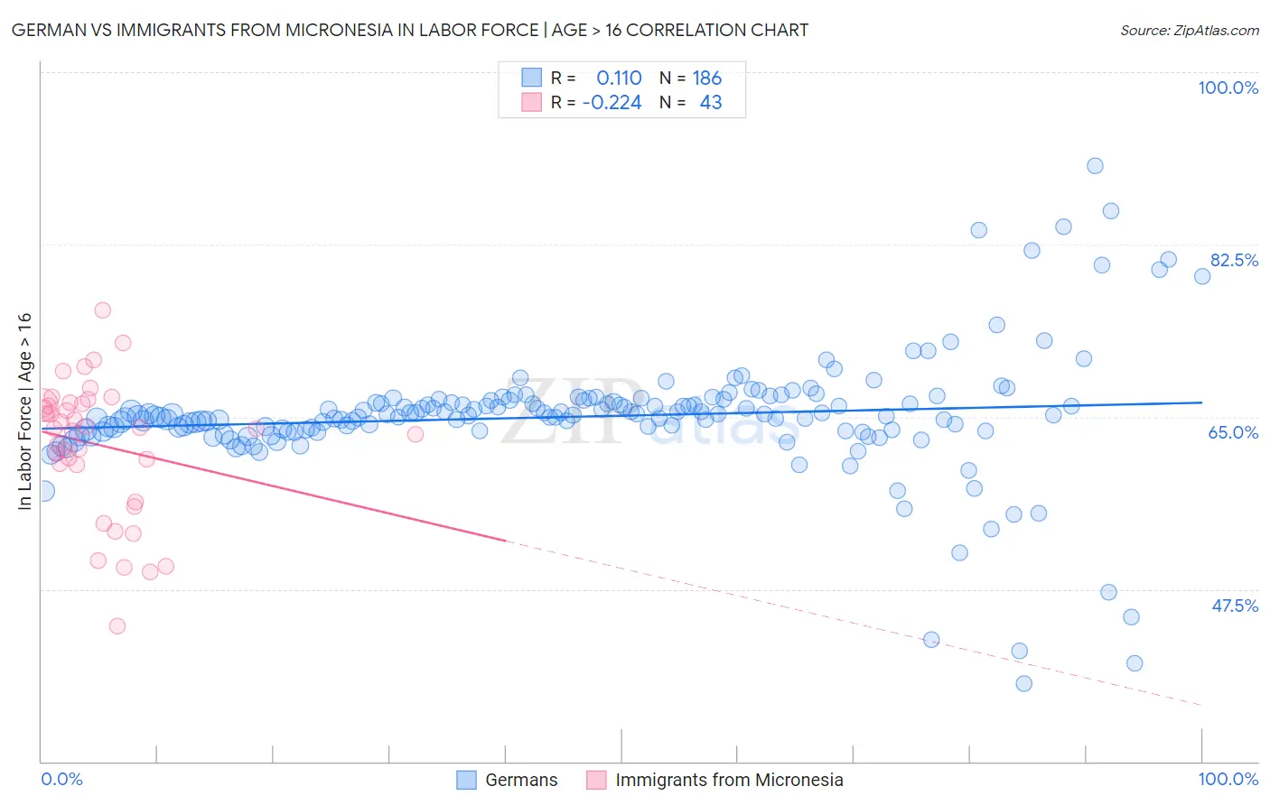 German vs Immigrants from Micronesia In Labor Force | Age > 16