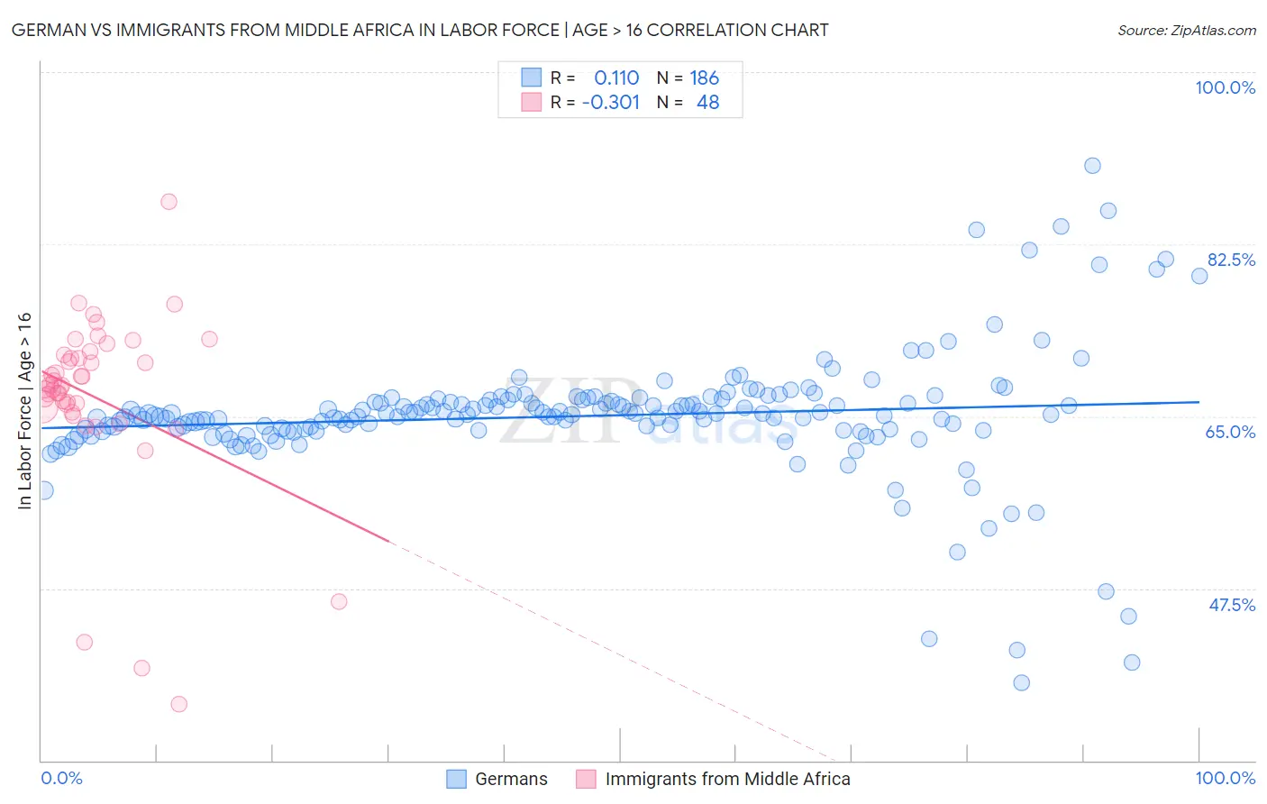 German vs Immigrants from Middle Africa In Labor Force | Age > 16