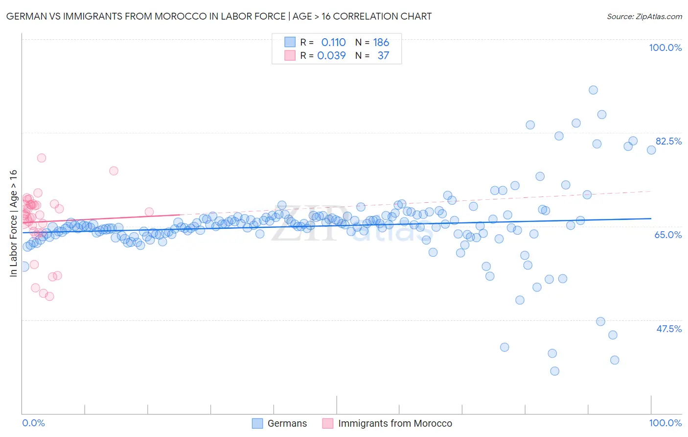 German vs Immigrants from Morocco In Labor Force | Age > 16
