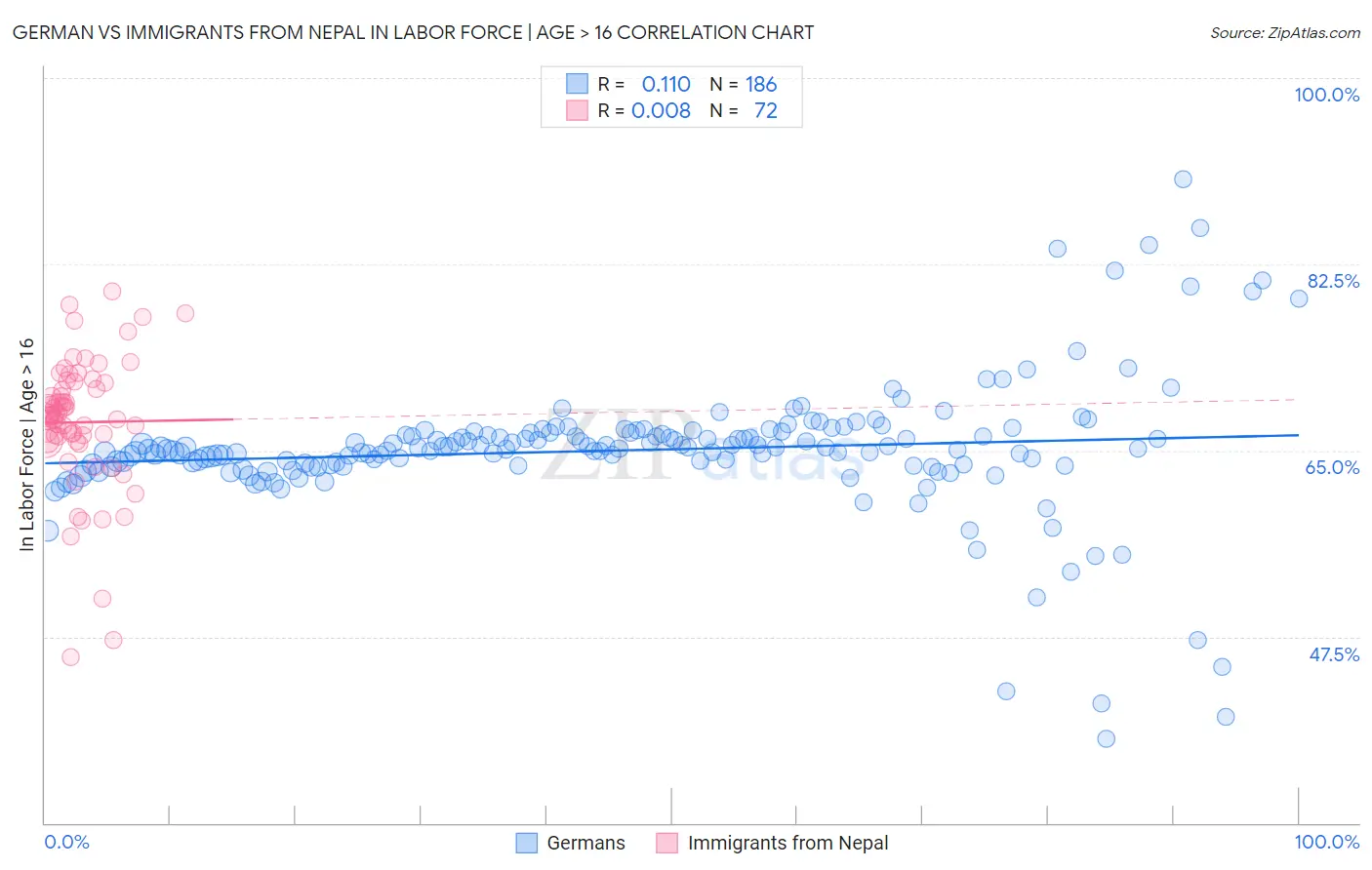 German vs Immigrants from Nepal In Labor Force | Age > 16