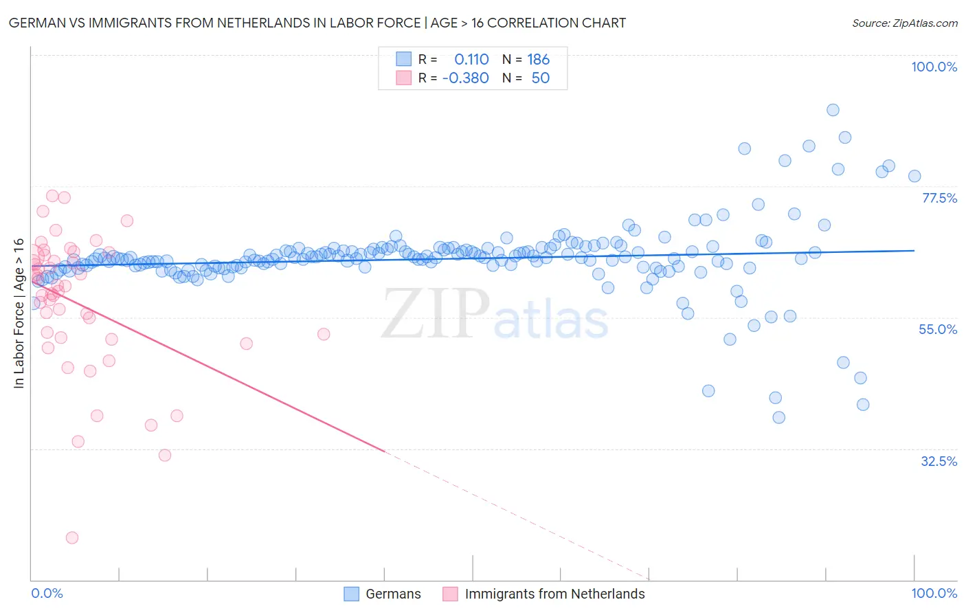 German vs Immigrants from Netherlands In Labor Force | Age > 16