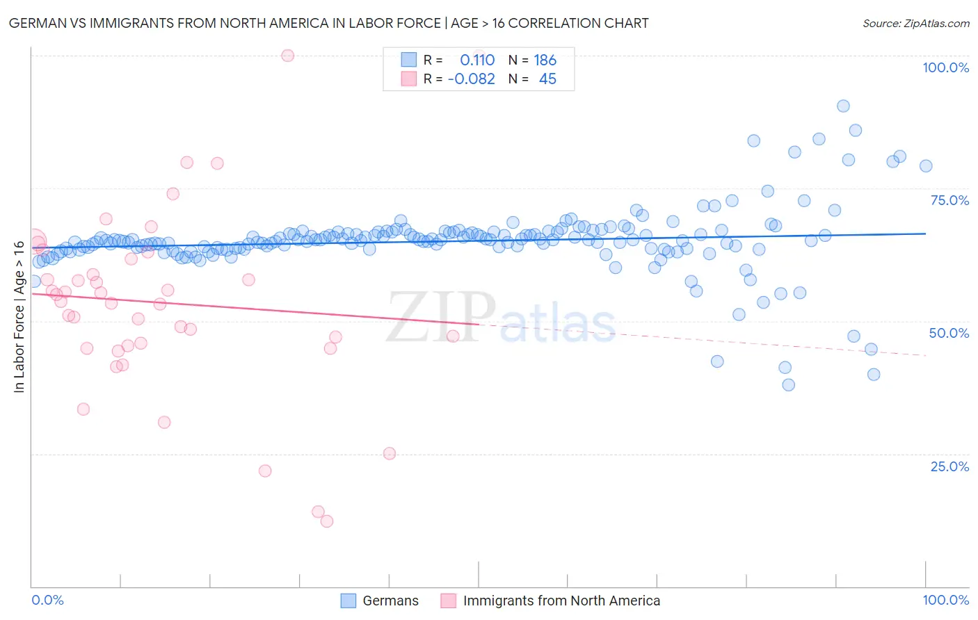 German vs Immigrants from North America In Labor Force | Age > 16