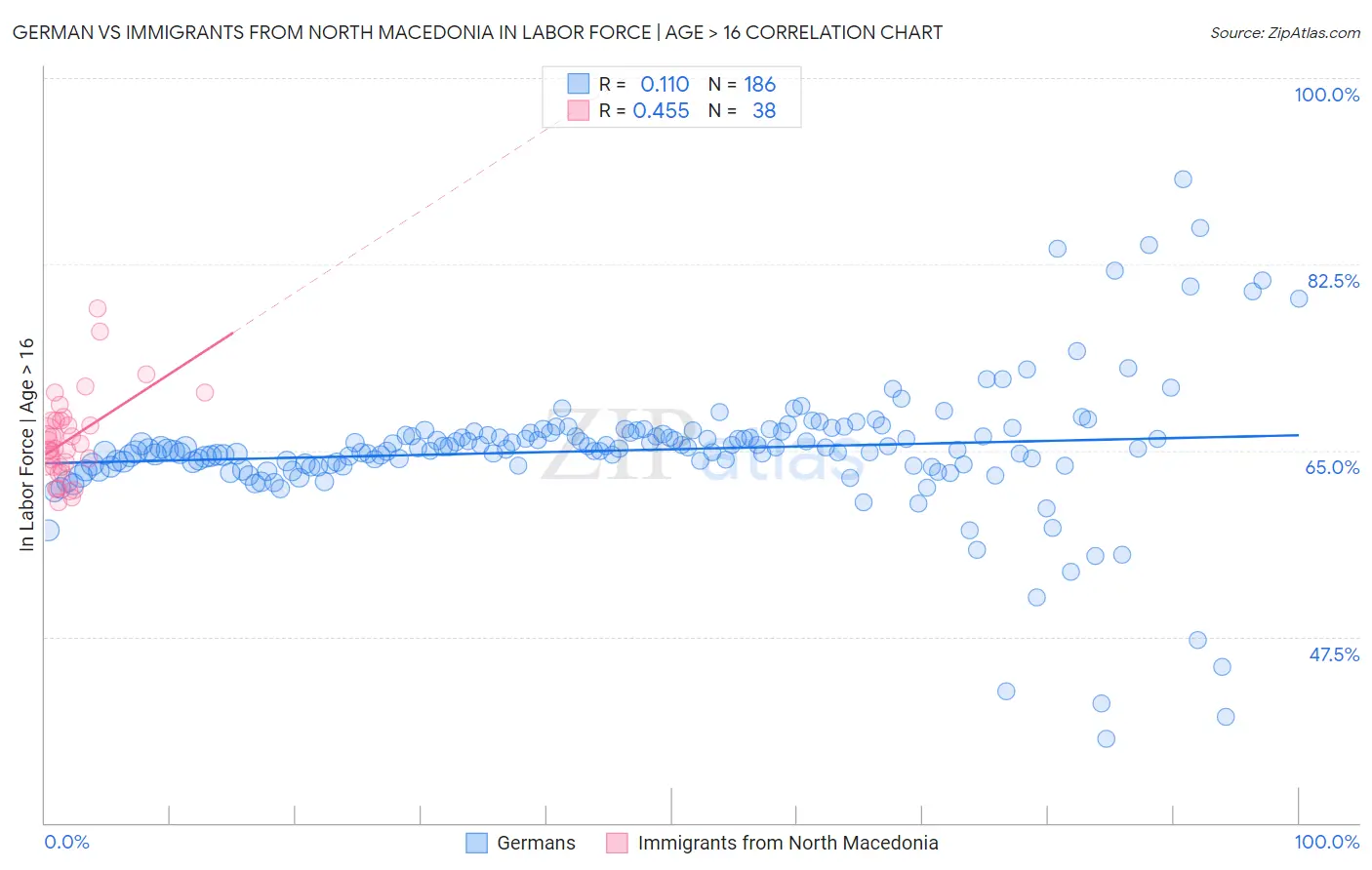 German vs Immigrants from North Macedonia In Labor Force | Age > 16