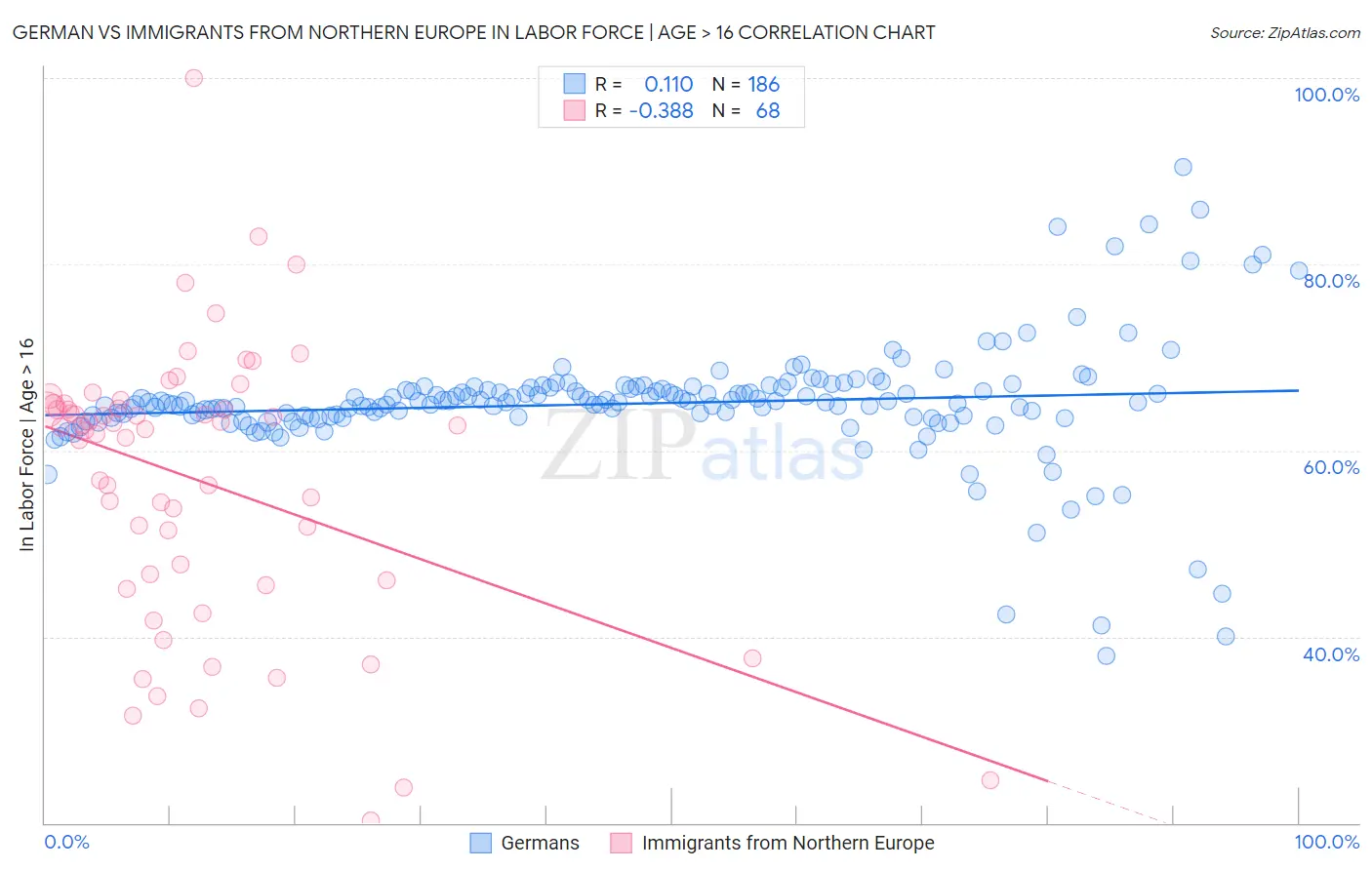 German vs Immigrants from Northern Europe In Labor Force | Age > 16