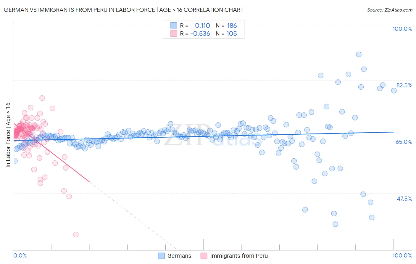 German vs Immigrants from Peru In Labor Force | Age > 16