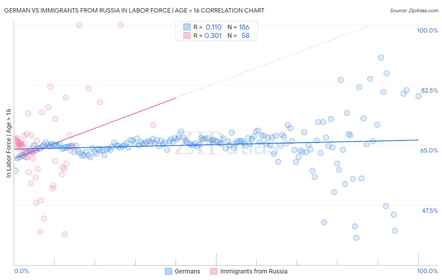 German vs Immigrants from Russia In Labor Force | Age > 16