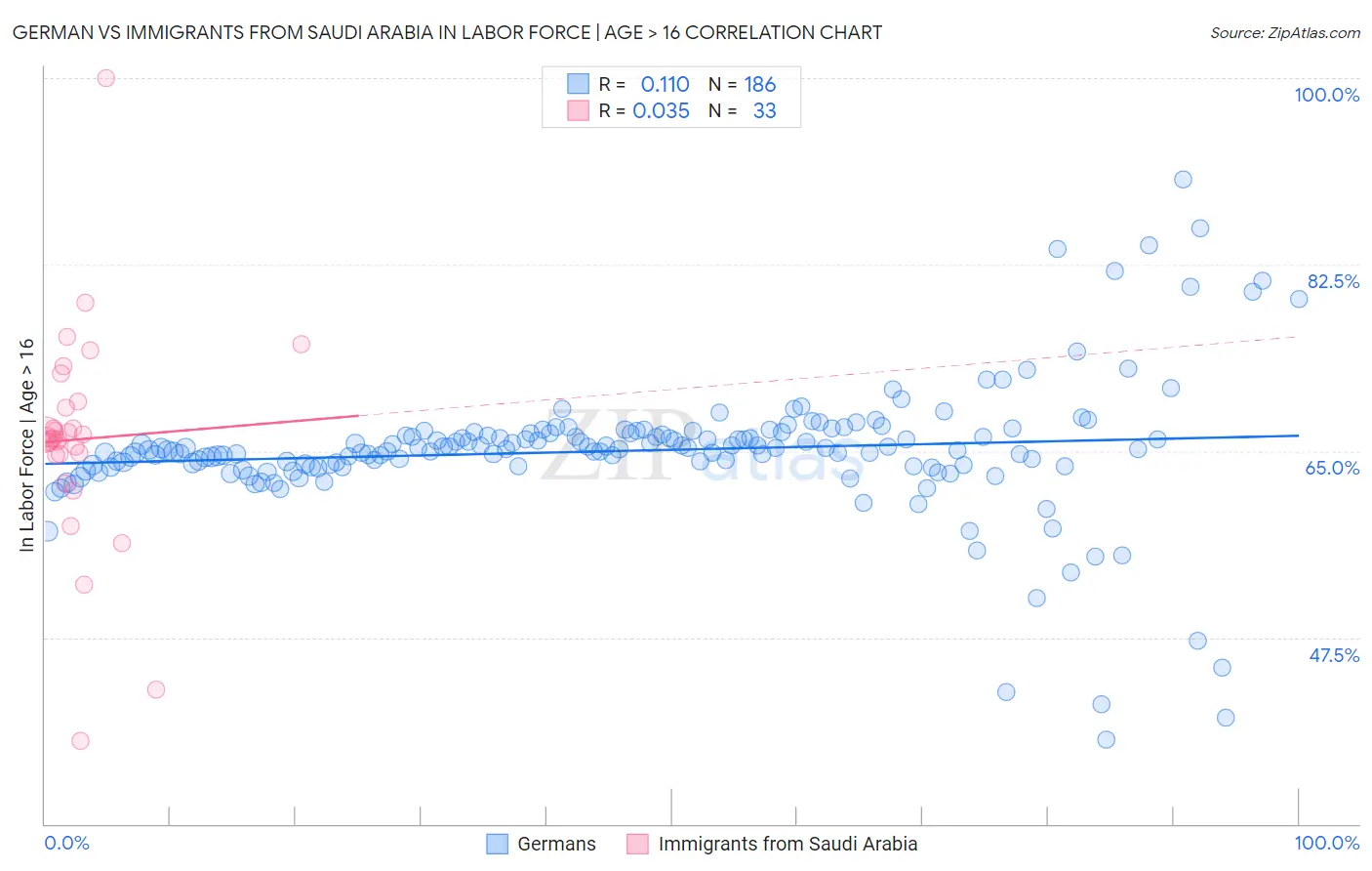 German vs Immigrants from Saudi Arabia In Labor Force | Age > 16