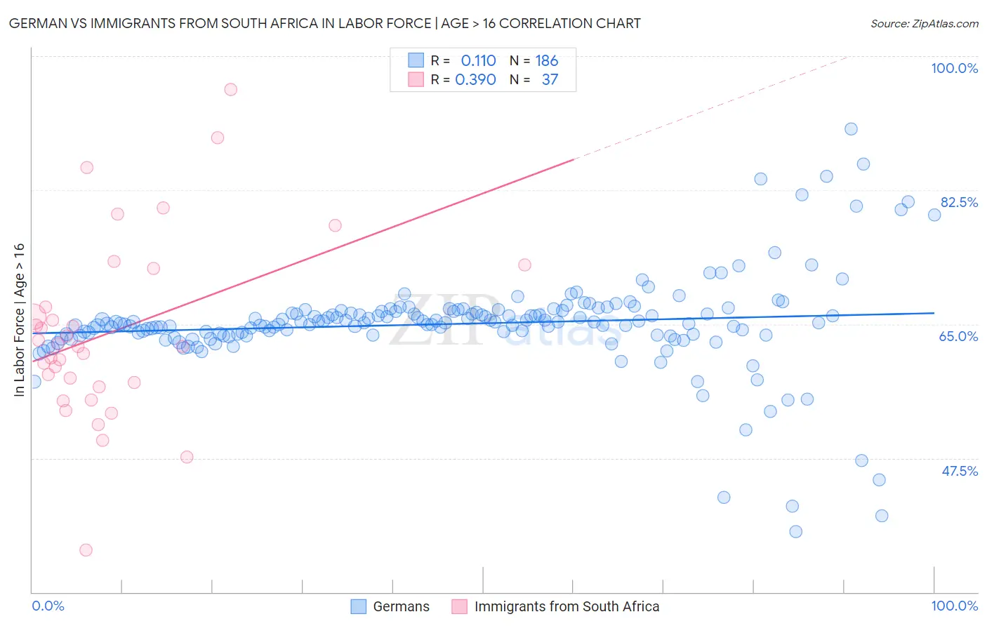 German vs Immigrants from South Africa In Labor Force | Age > 16