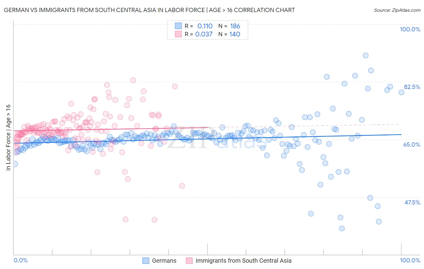German vs Immigrants from South Central Asia In Labor Force | Age > 16