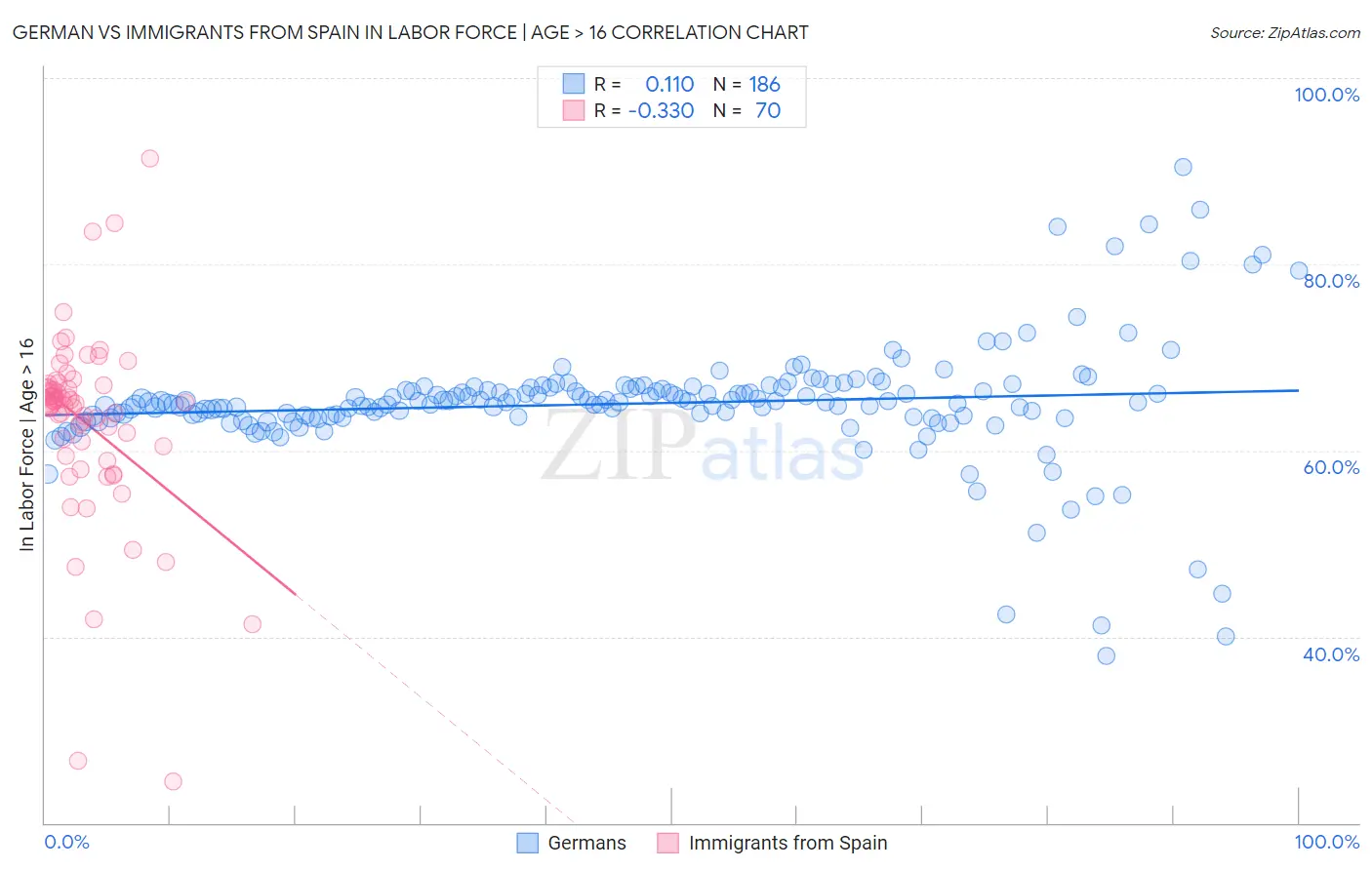 German vs Immigrants from Spain In Labor Force | Age > 16