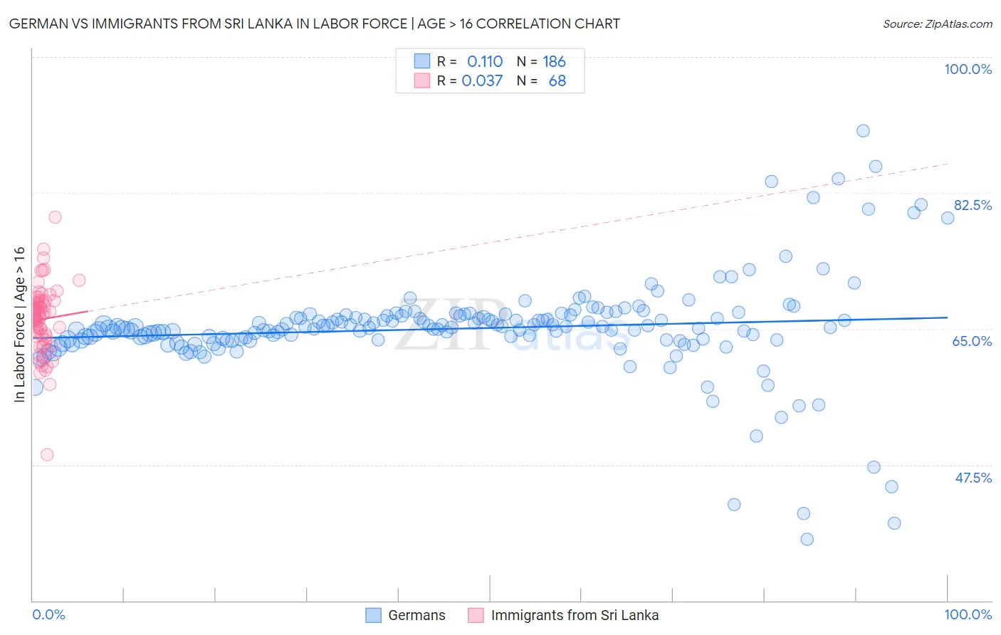 German vs Immigrants from Sri Lanka In Labor Force | Age > 16