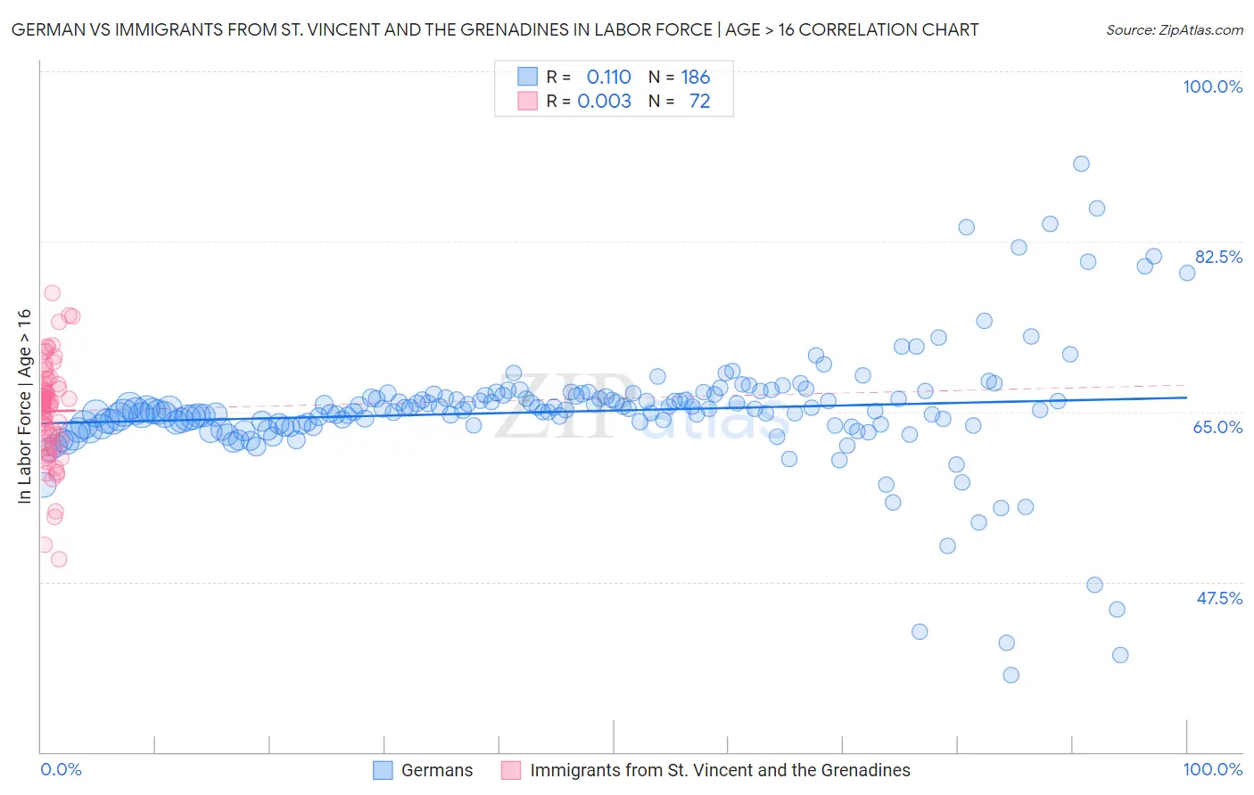 German vs Immigrants from St. Vincent and the Grenadines In Labor Force | Age > 16