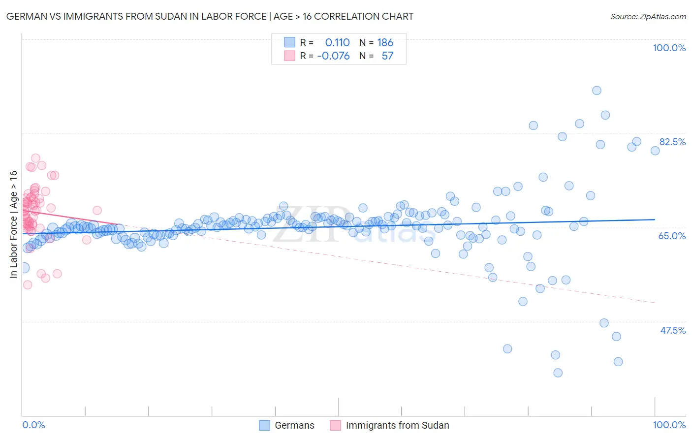 German vs Immigrants from Sudan In Labor Force | Age > 16
