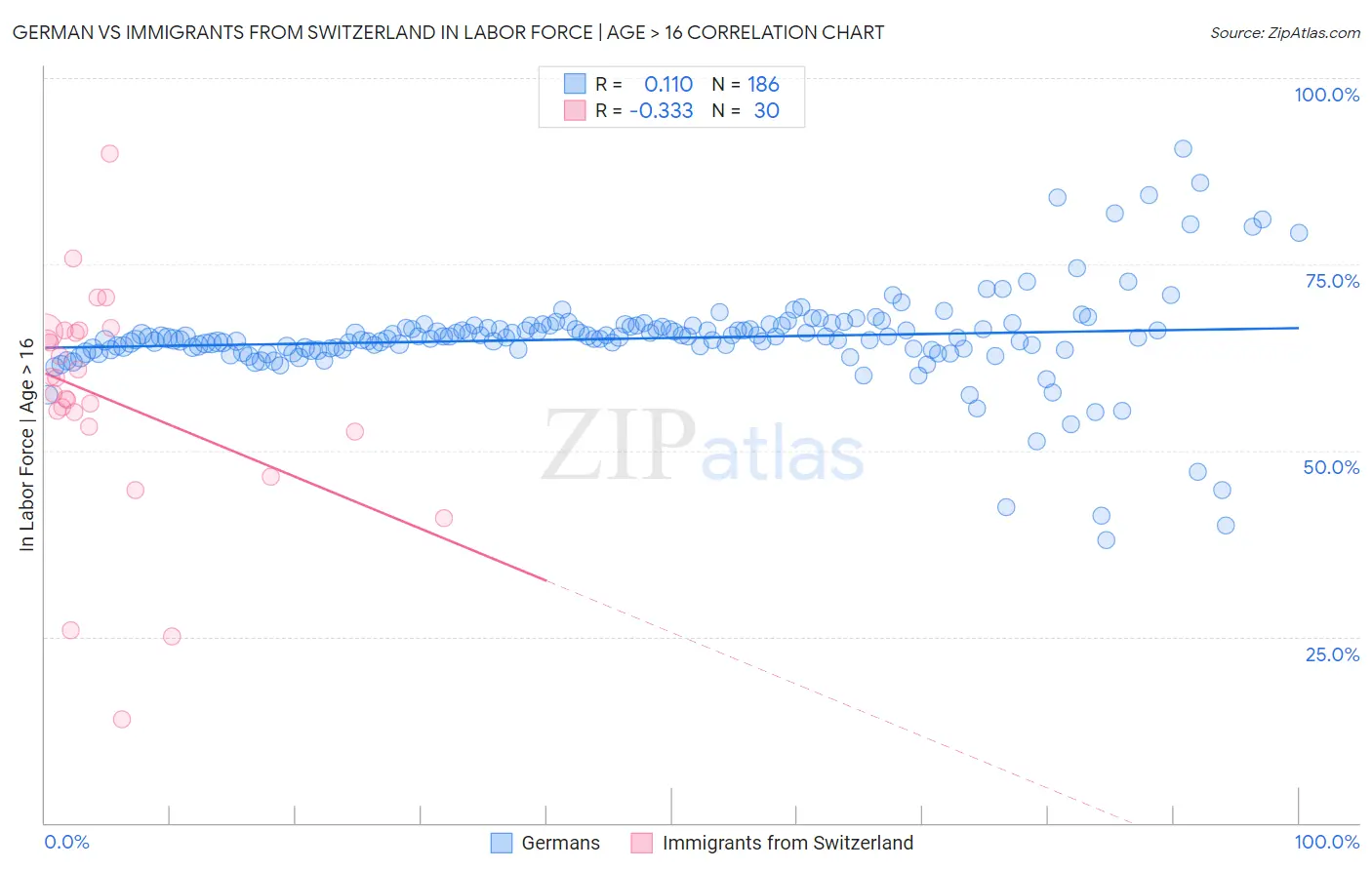 German vs Immigrants from Switzerland In Labor Force | Age > 16