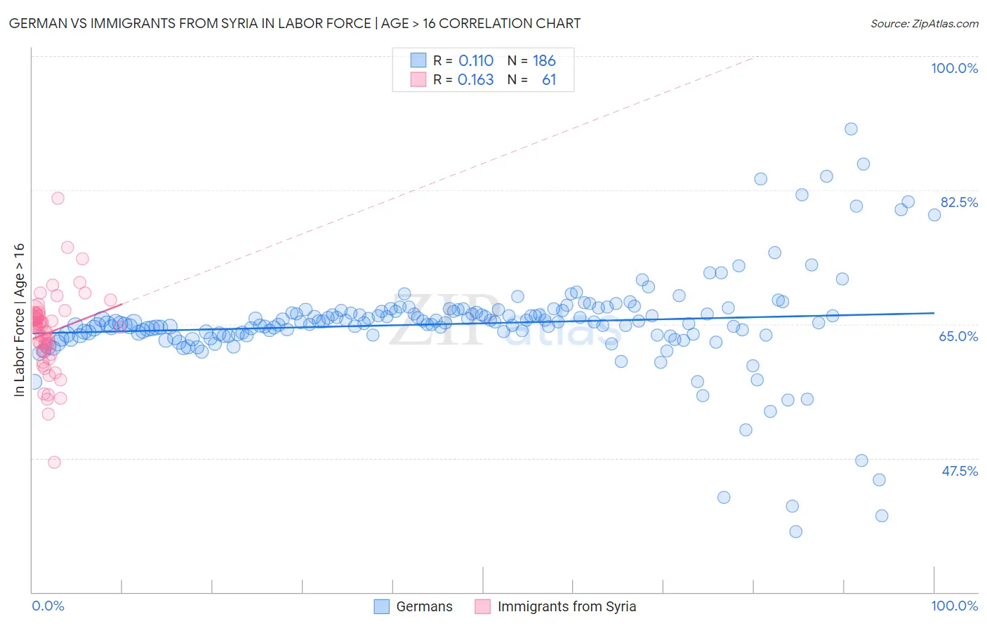 German vs Immigrants from Syria In Labor Force | Age > 16