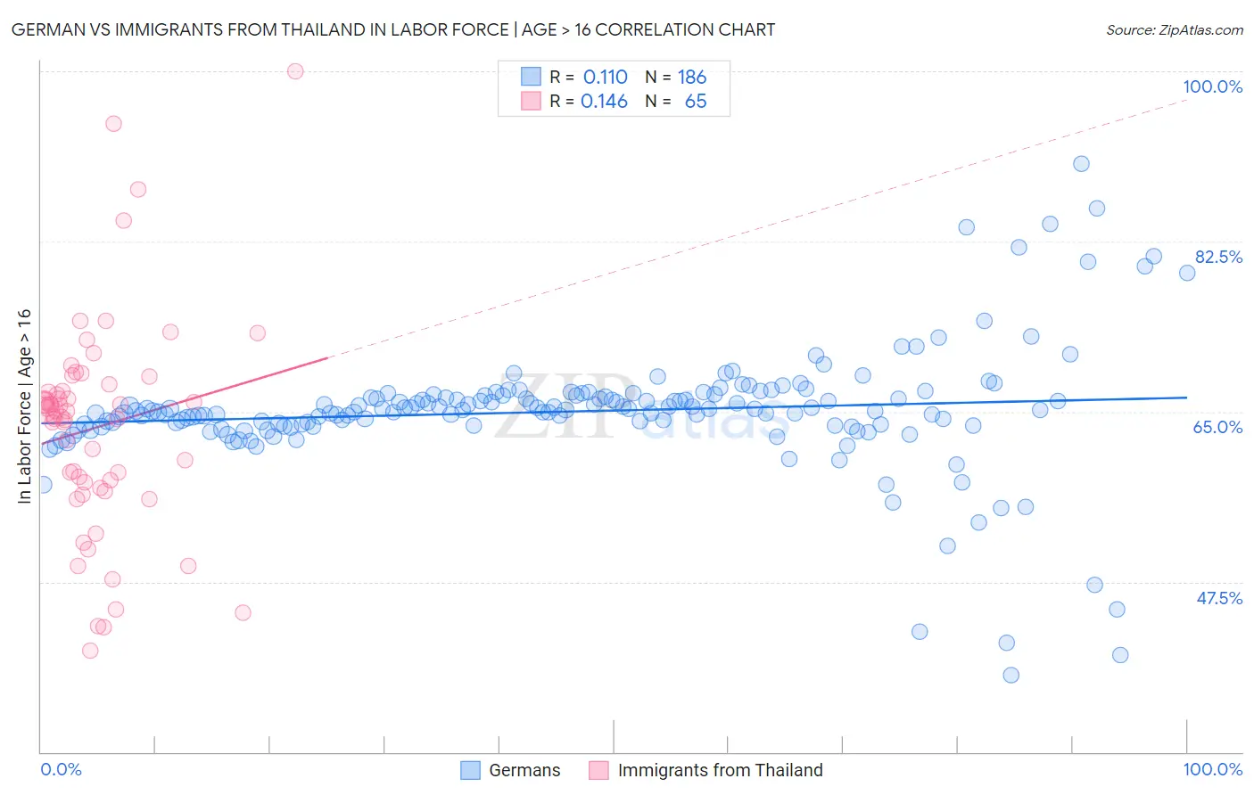 German vs Immigrants from Thailand In Labor Force | Age > 16