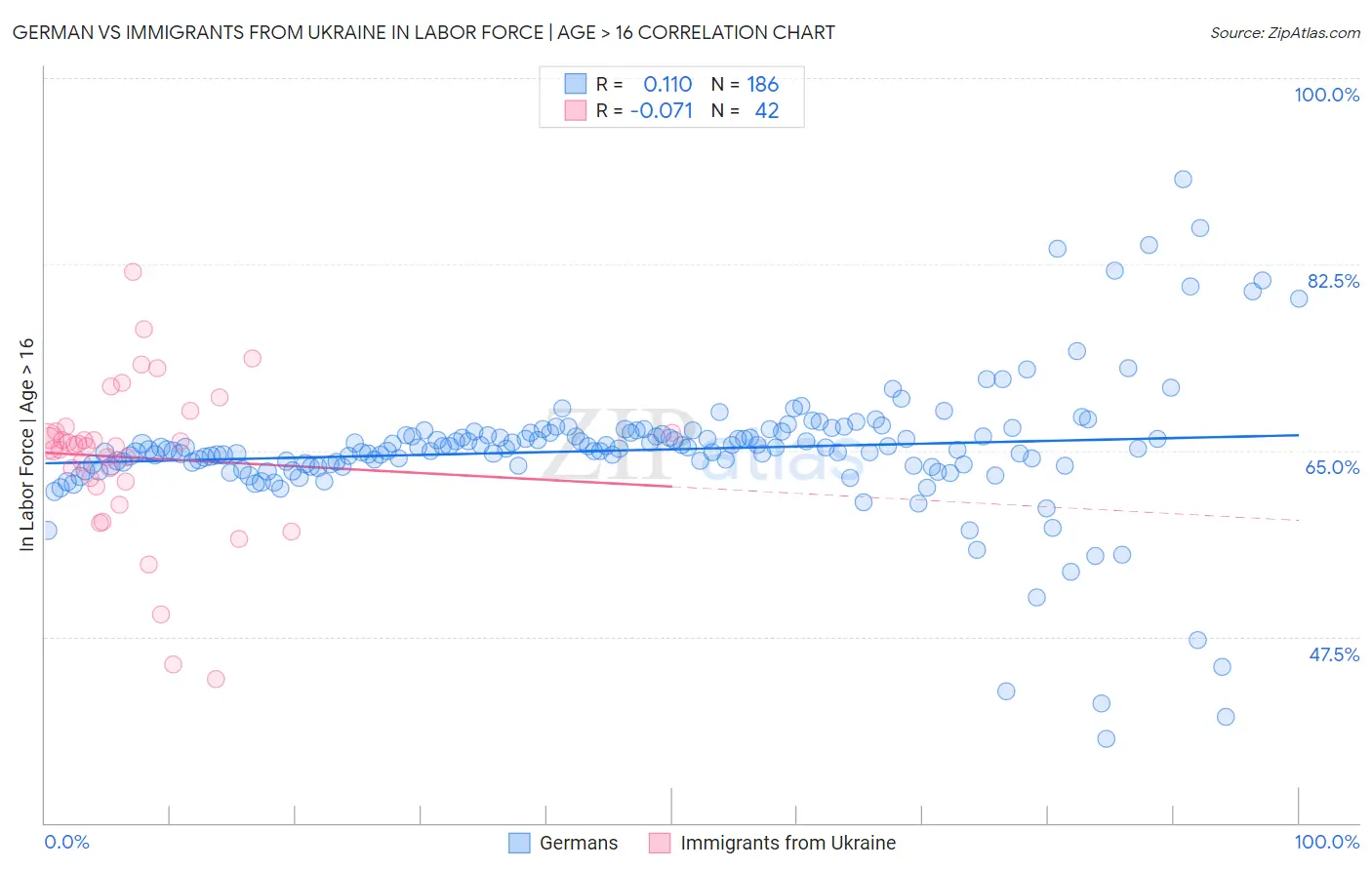German vs Immigrants from Ukraine In Labor Force | Age > 16