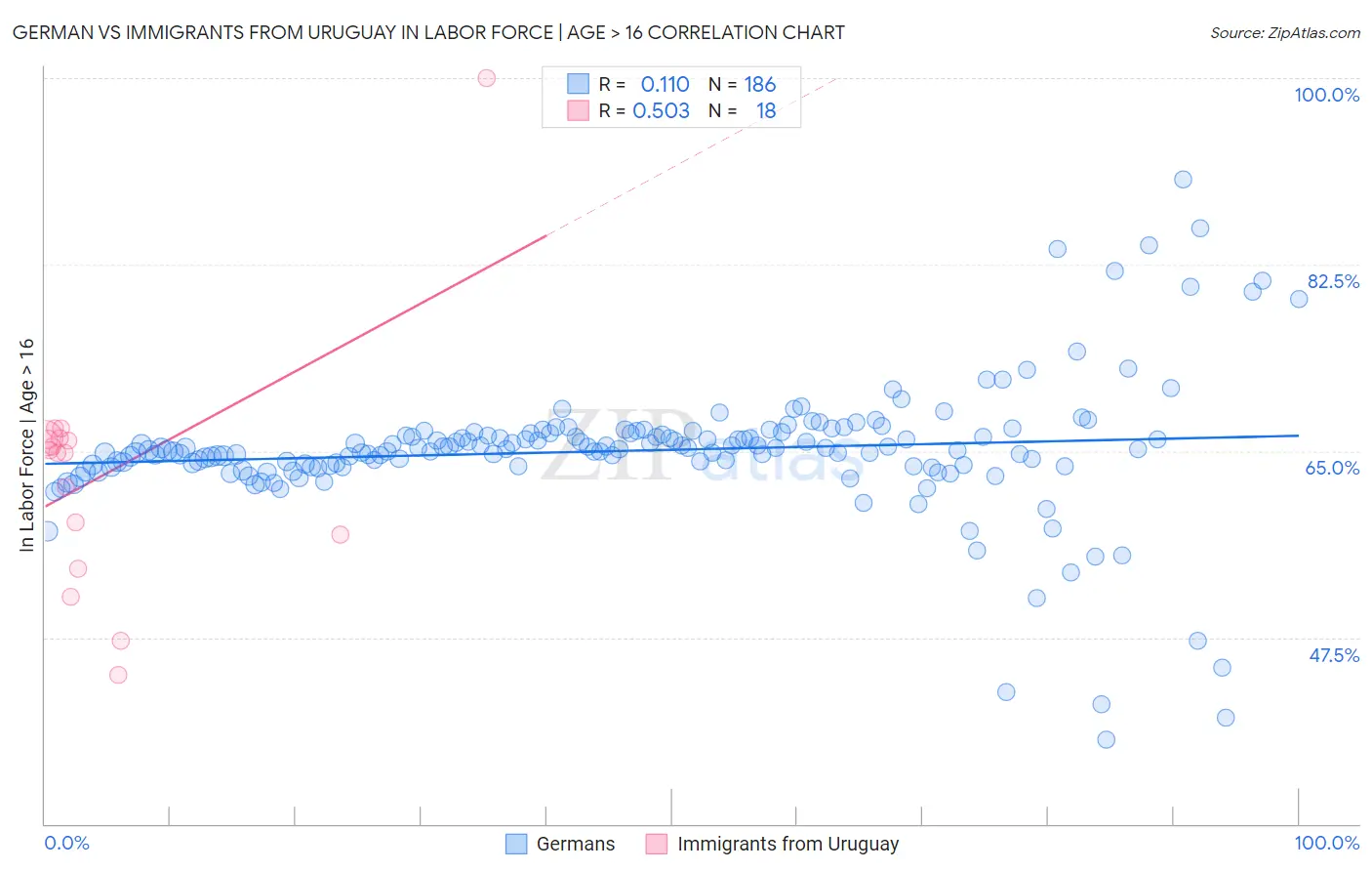 German vs Immigrants from Uruguay In Labor Force | Age > 16